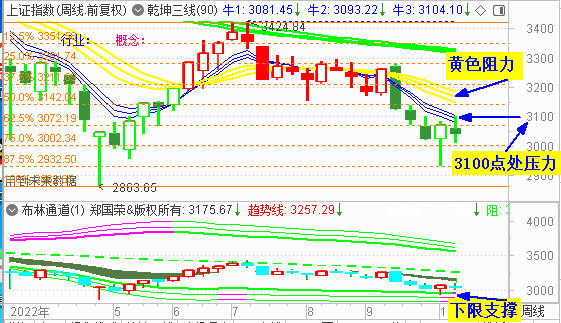大盘维持震荡 下周仍关注3100处压力