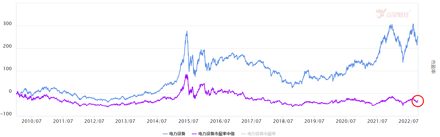 大盘震荡，电力设备板块怎么看