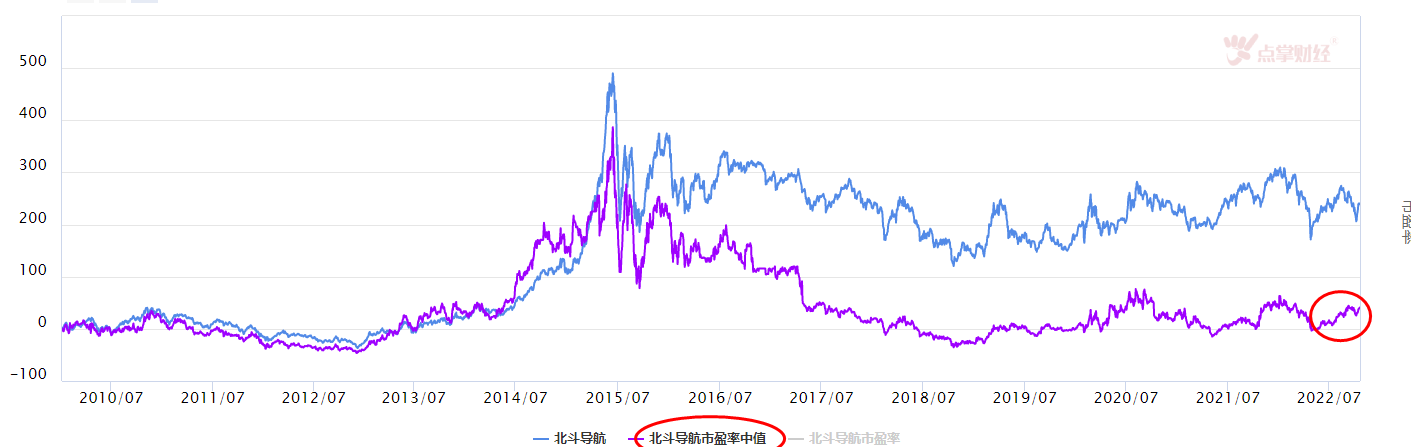 大盘调整，热点板块北斗导航板块怎么看