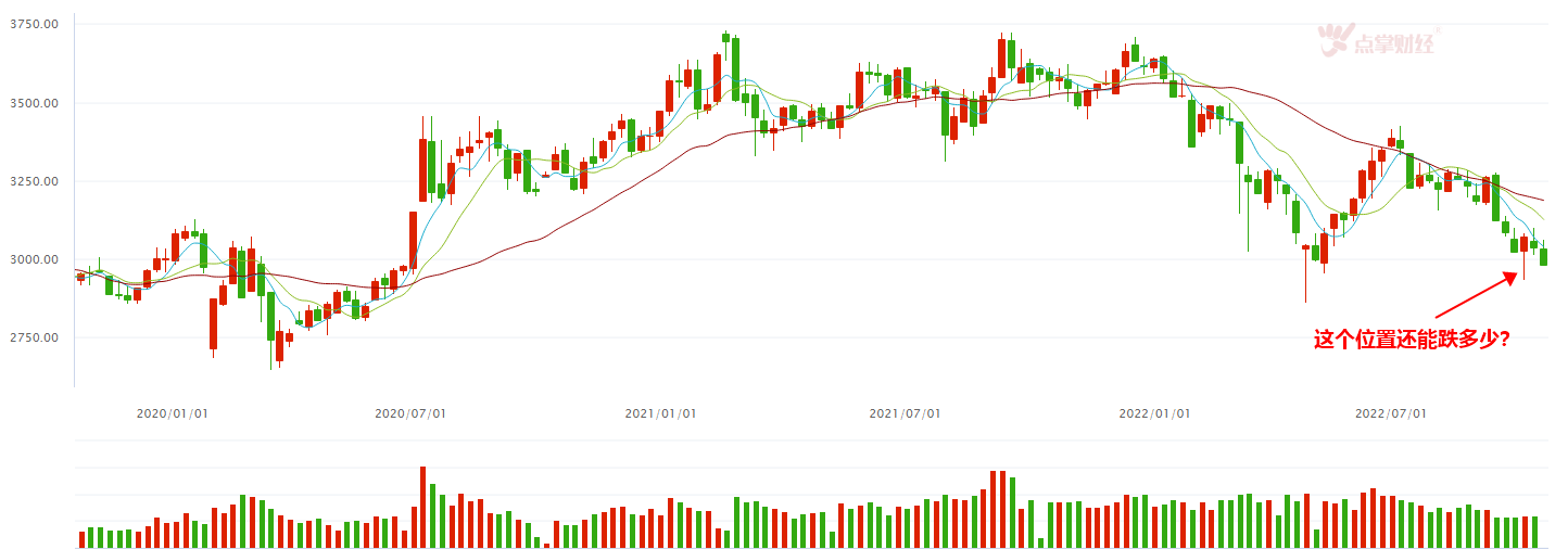 如此低的位置还值得看空吗？