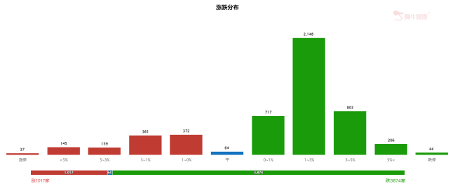 大盘被谁带崩了，还能不能行了？