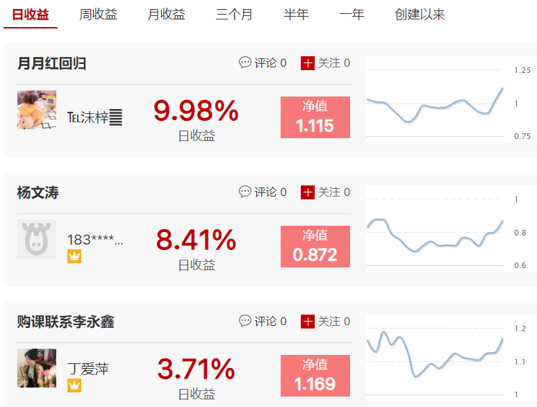 月月红回归连续2日抓到涨停，杨文涛周收益13.20%