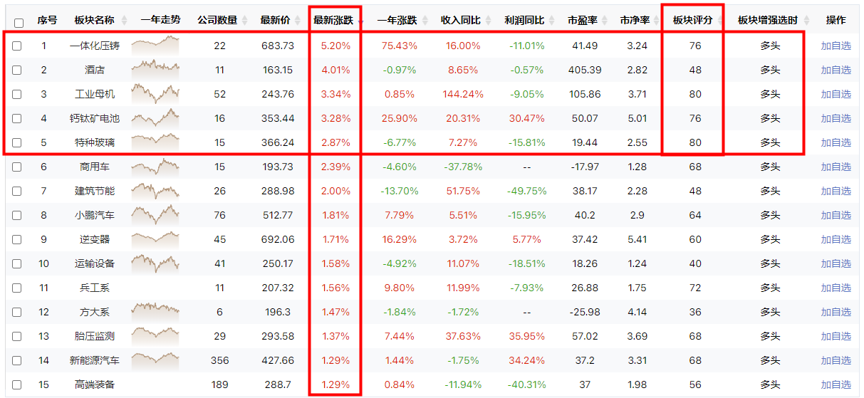 指数震荡收阳，哪些板块适宜做重点关注？