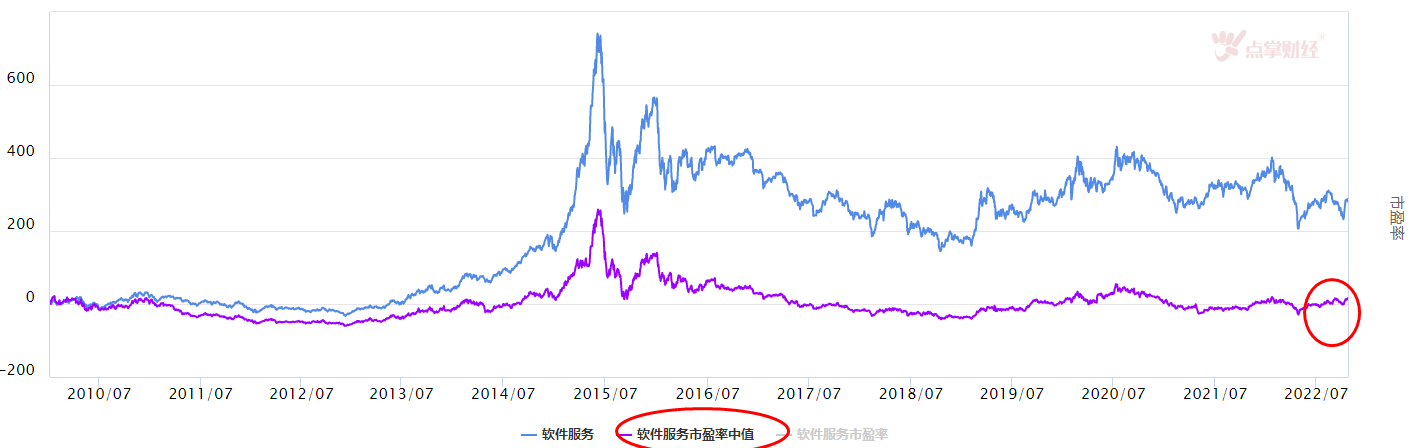 大盘上攻，热点板块软件服务板块怎么看