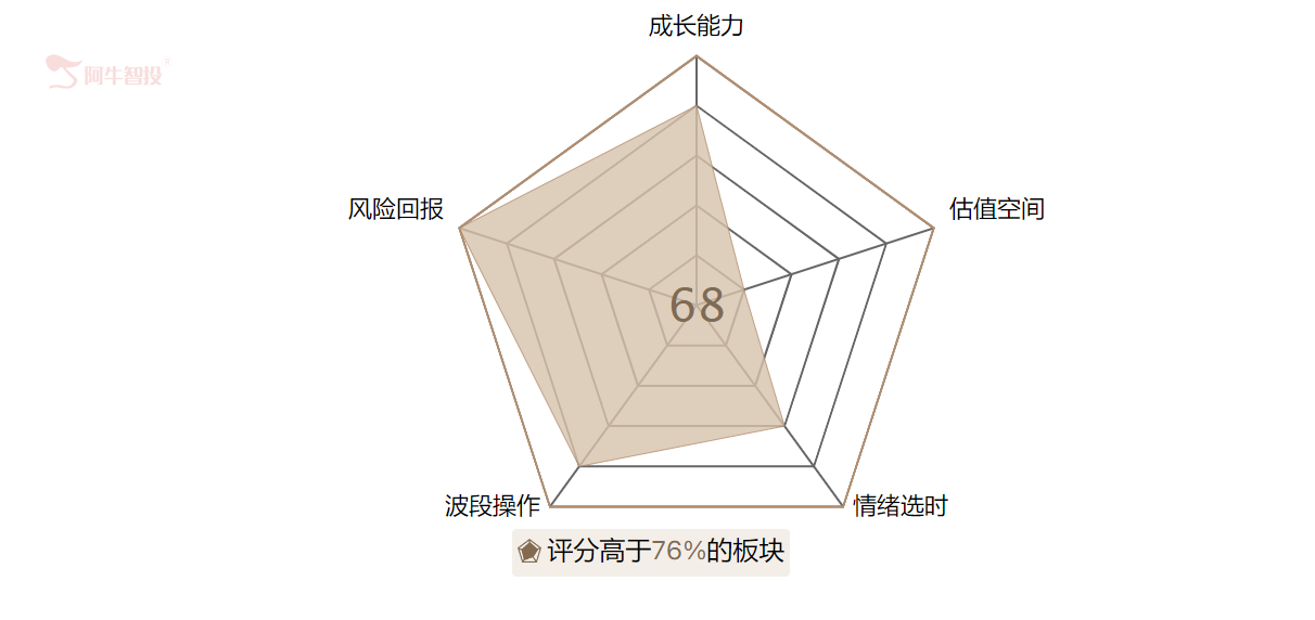 指数继续震荡，哪个热点板块可以关注？其投资逻是？