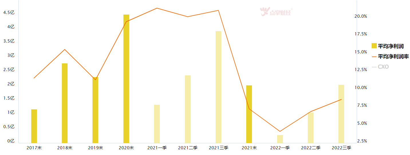 指数3000点附近震荡，CXO板块是否值得关注？