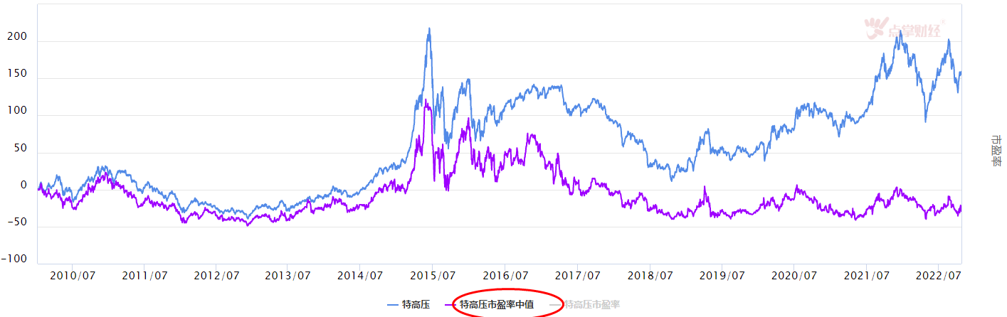 大盘调整，特高压板块怎么看