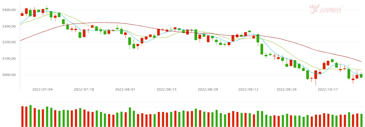再度冲高回落，热点涣散下，市场失守3000点