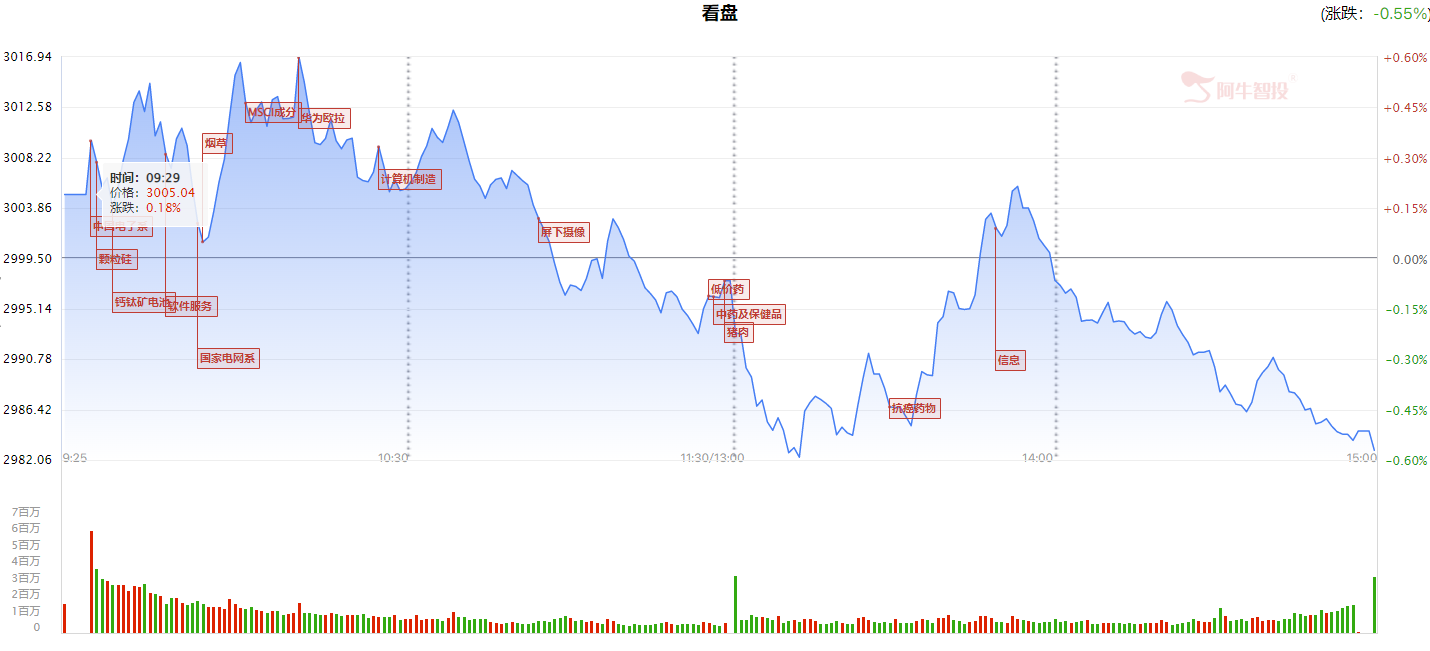 指数3000点附近震荡，CXO板块是否值得关注？