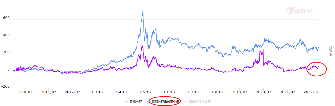 大盘见新低，在远处可看智能医疗吗