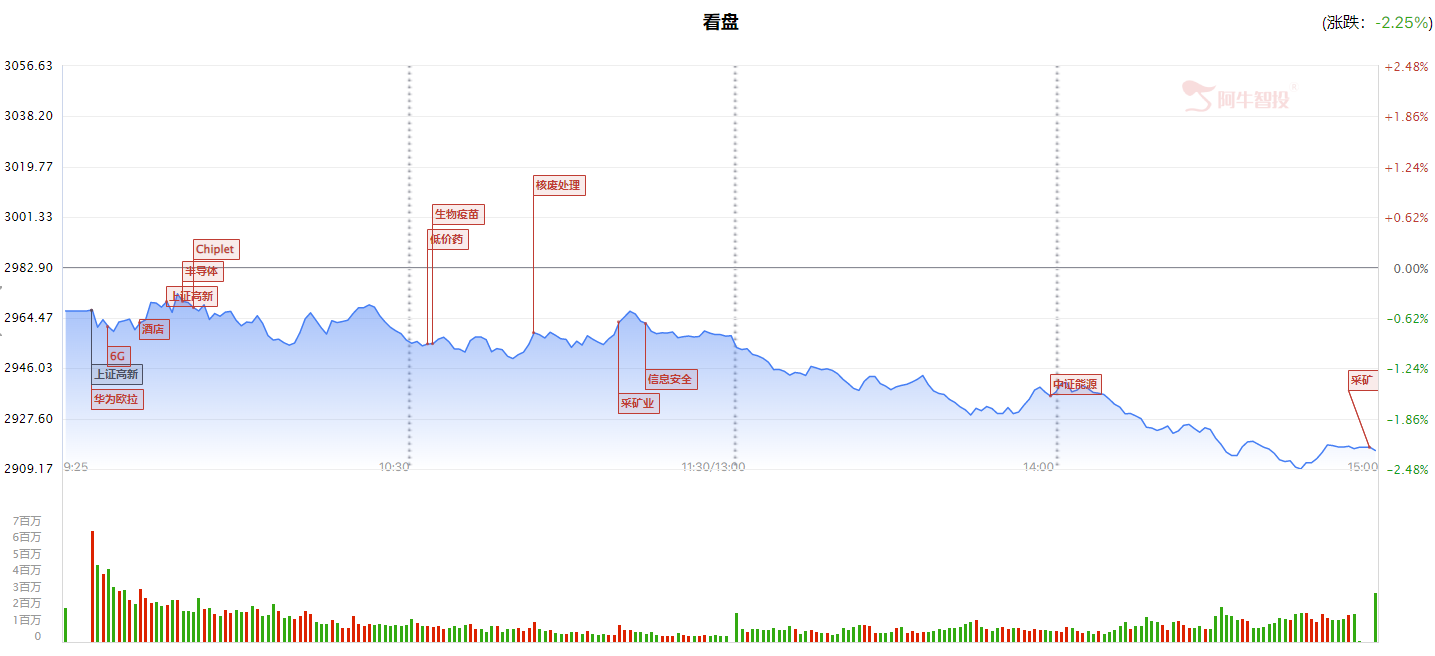 上证指数创6个月新低，止跌关键在哪?