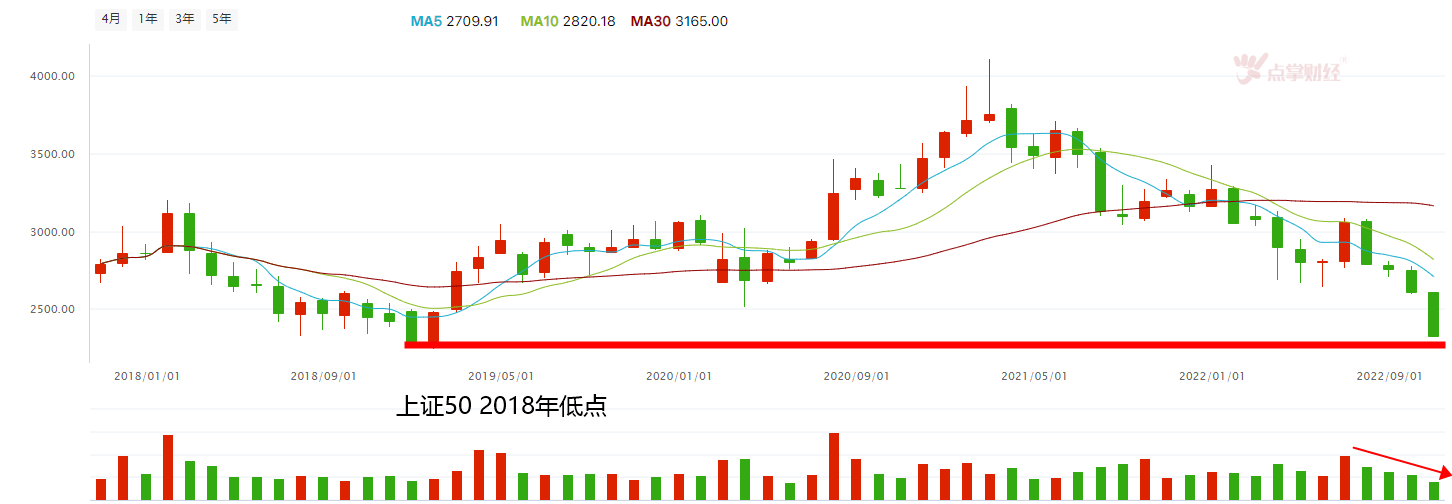 上证指数创6个月新低，止跌关键在哪?