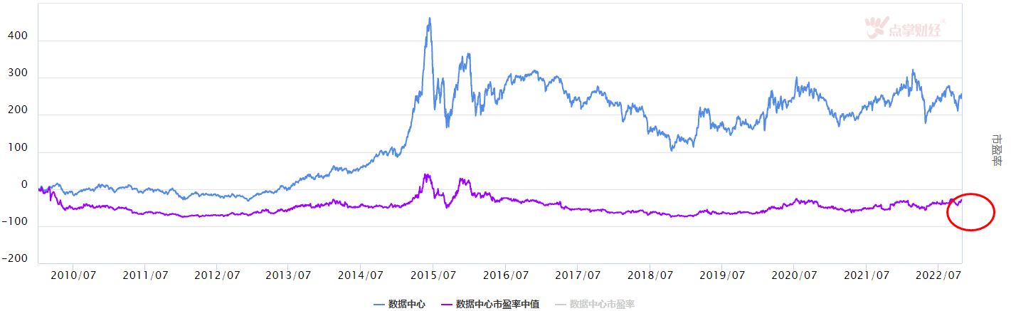 大盘调整，热点板块数据中心板块怎么看
