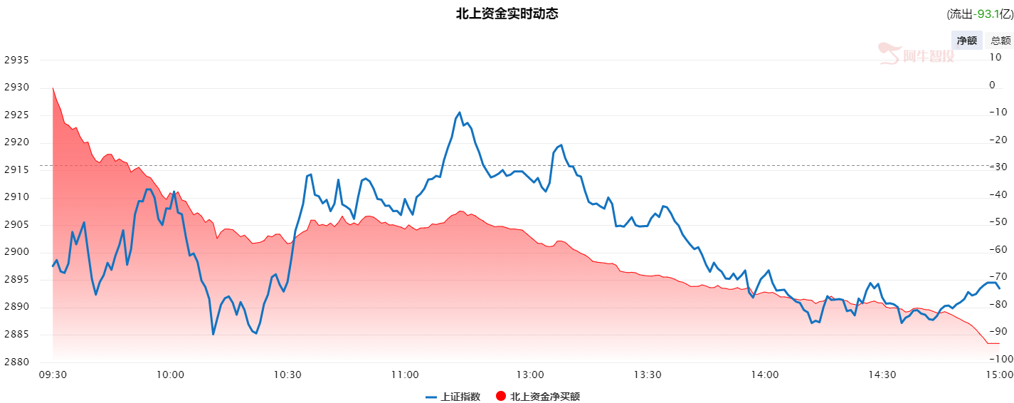 月线收线再破新低，北上资金最新动态如何?