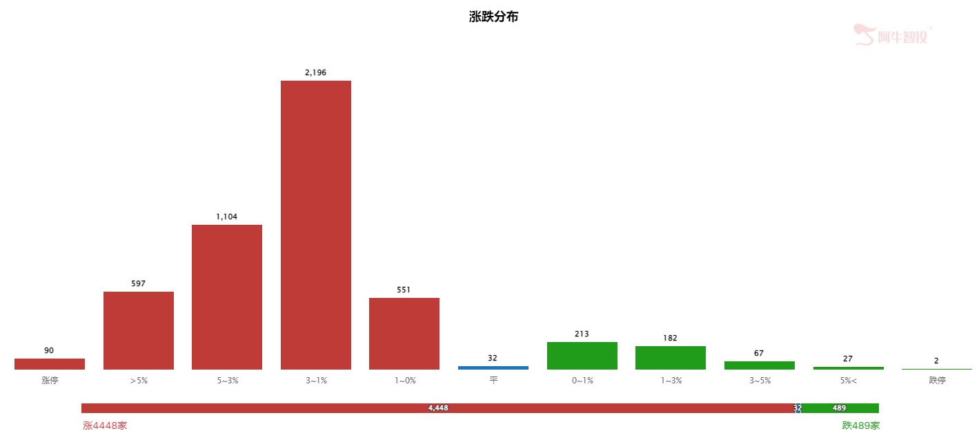 反弹还是反转？