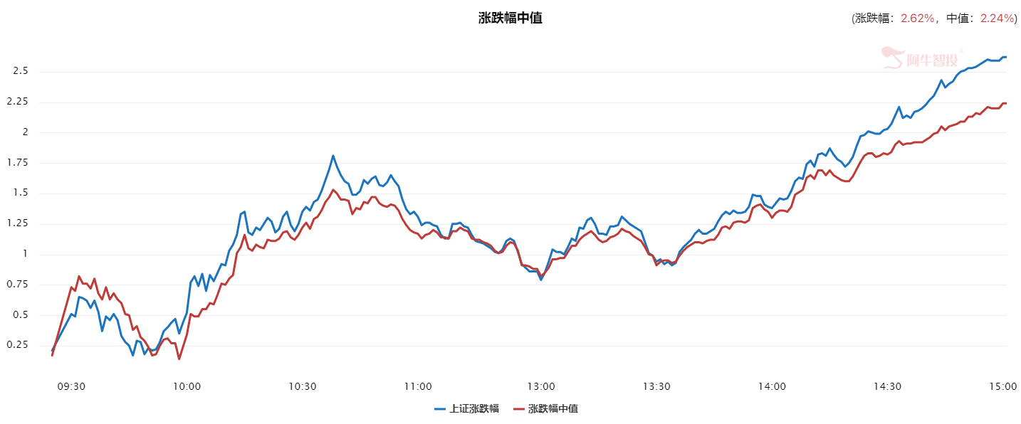 反弹还是反转？