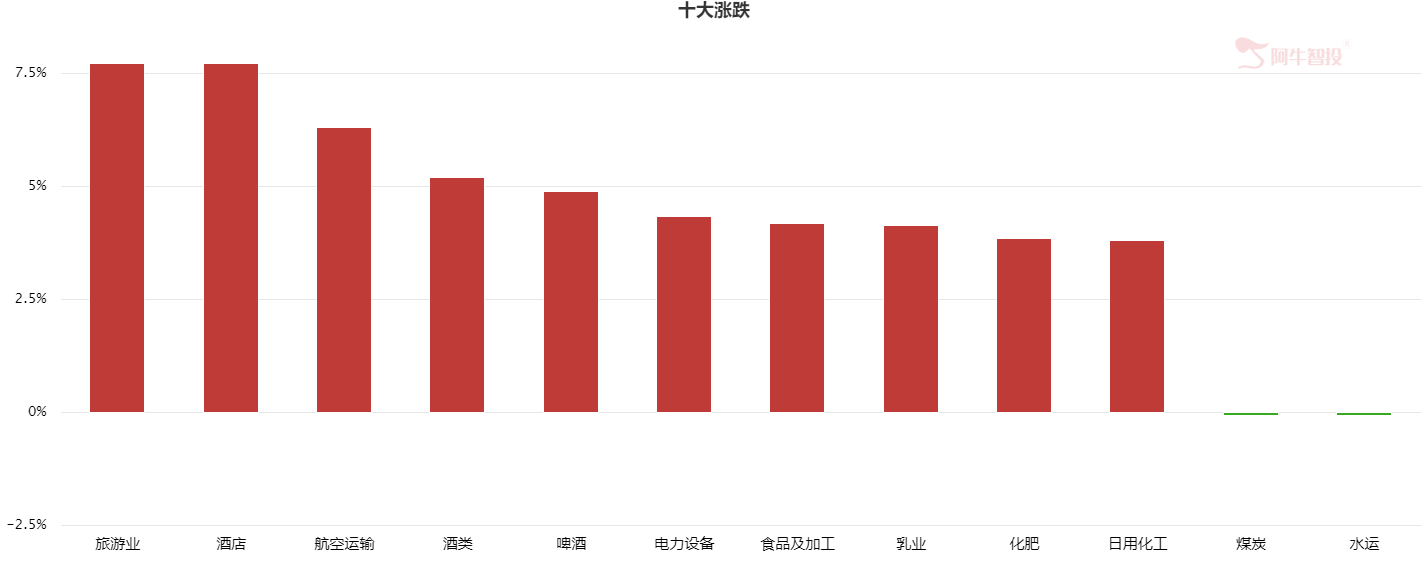 反弹还是反转？