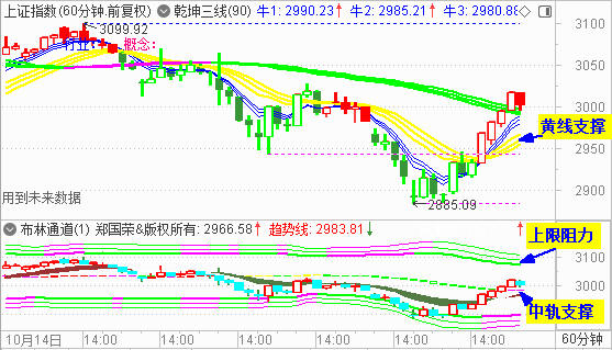 大盘再拉中阳 强势收复3000点