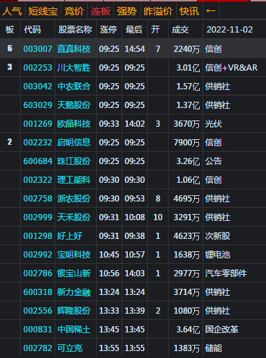 大盘再拉中阳 强势收复3000点