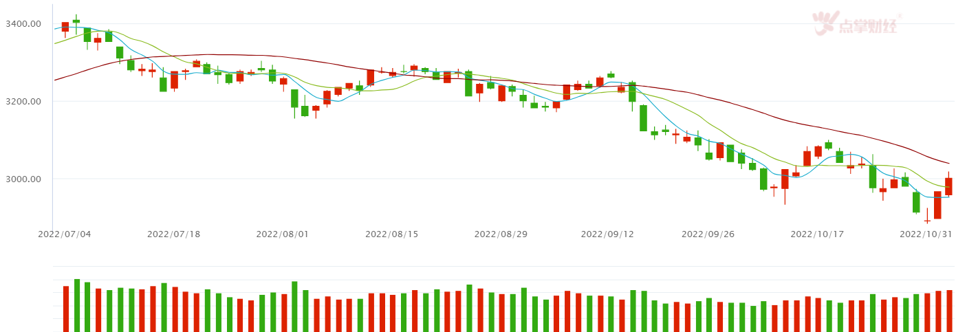两天较好反弹重回3000点，但要注意市场回踩风险