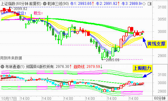 大盘收低开假阳 3000点得而复失