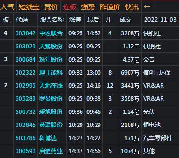 大盘收低开假阳 3000点得而复失