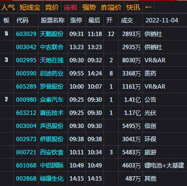 大盘强势五连阳  已逼近3100点