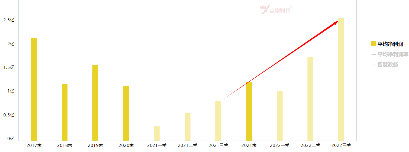 大盘震荡，智慧政务板块可以看