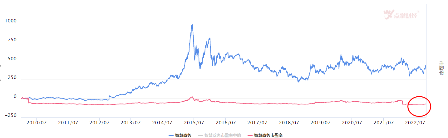 大盘震荡，智慧政务板块可以看