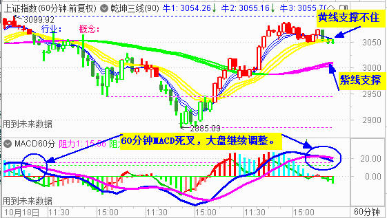大盘再收调整阴 3045处或难以支撑住