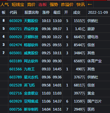 大盘再收调整阴 3045处或难以支撑住