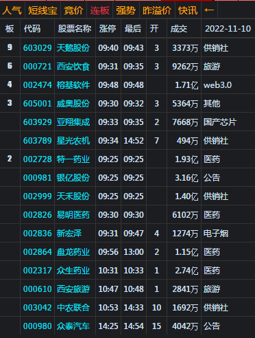 大盘低开收震荡阳星  回探基本到位