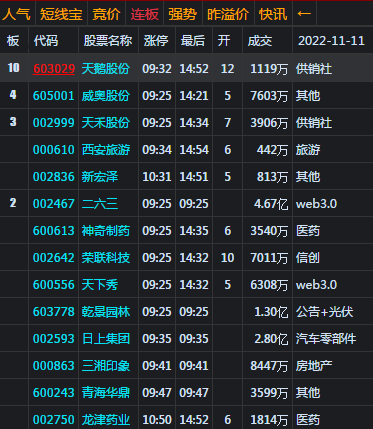 大盘高开收十字阴星 3100点得而复失