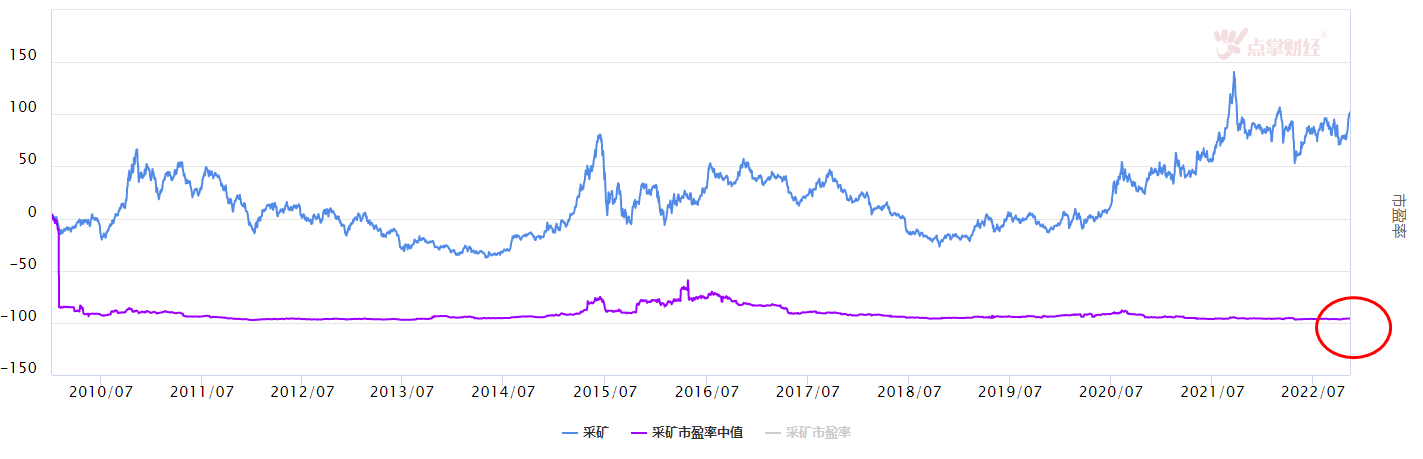 大盘震荡，采矿这块可以看