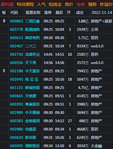 大盘呈并列高开阴 下补缺口概率大