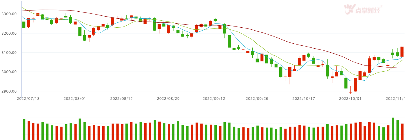 市场普涨站上3100，但量能却缺乏，短期节奏压一下