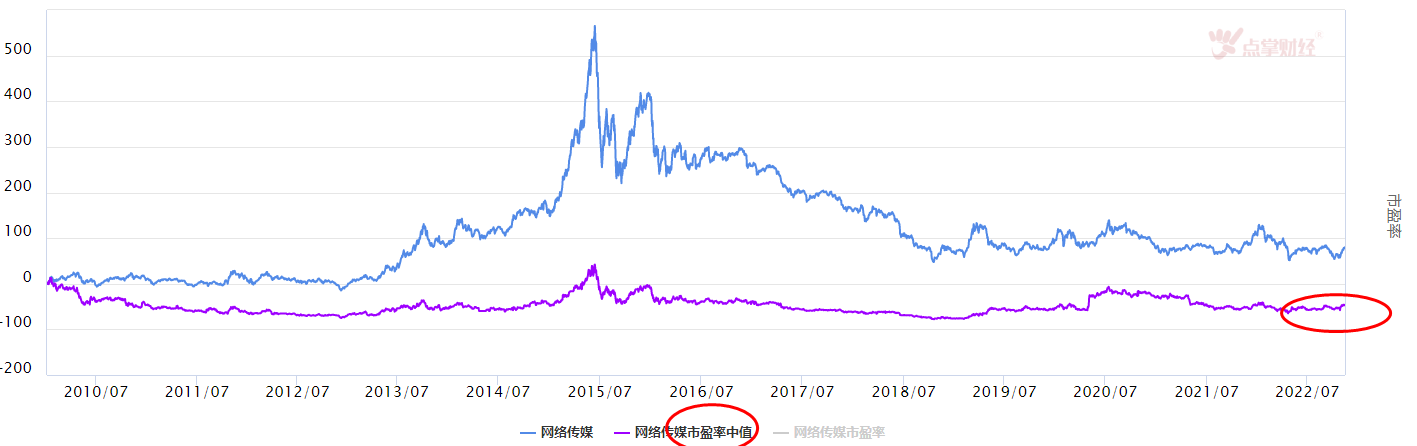 大盘调整，网络传媒板块可以看