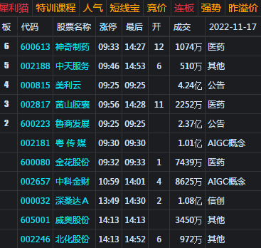 大盘探底回升 3100点失而复得