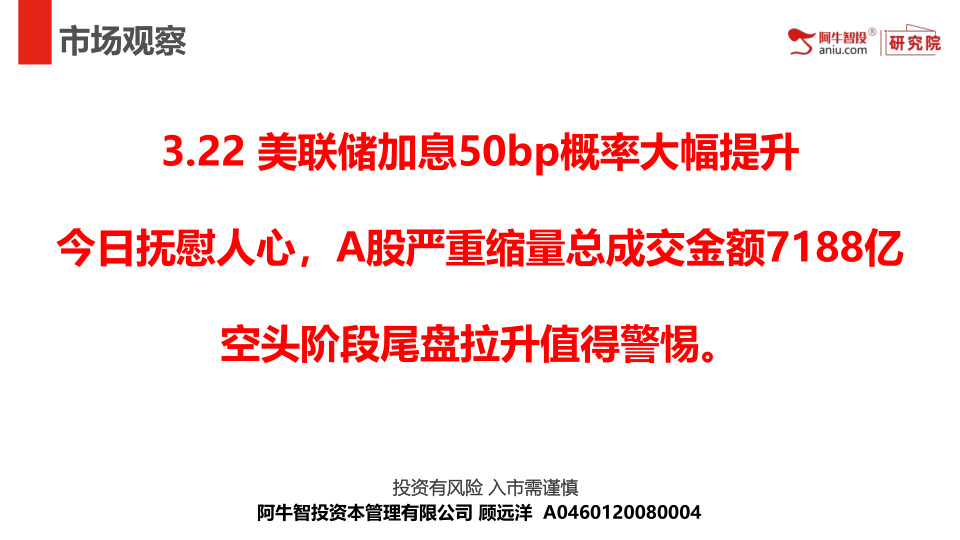 3.22 美联储加息50bp概率大幅提升

今日抚慰人心，A股严重缩量总成交金额7188亿

空头阶段尾盘拉升值得警惕。