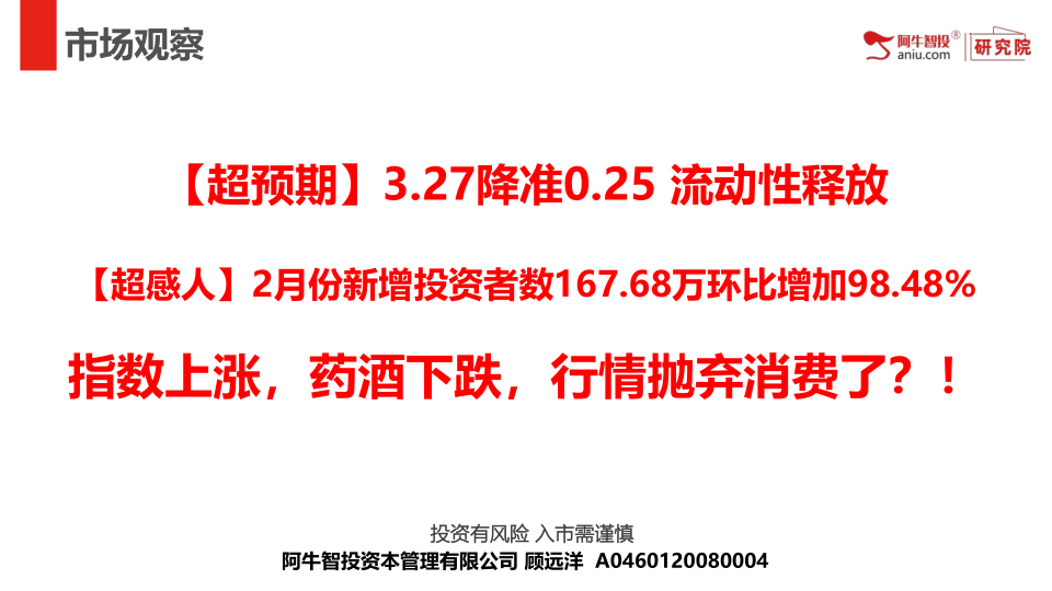 【超预期】3.27降准0.25 流动性释放
【超感人】2月份新增投资者数167.68万环比增加98.48%
指数上涨,药酒下跌,行情抛弃消费了?!
【超预期】3.27降准0.25 流动性释放
【超感人】2月份新增投资者数167.68万环比增加98.48%
指数上涨,药酒下跌,行情抛弃消费了?!