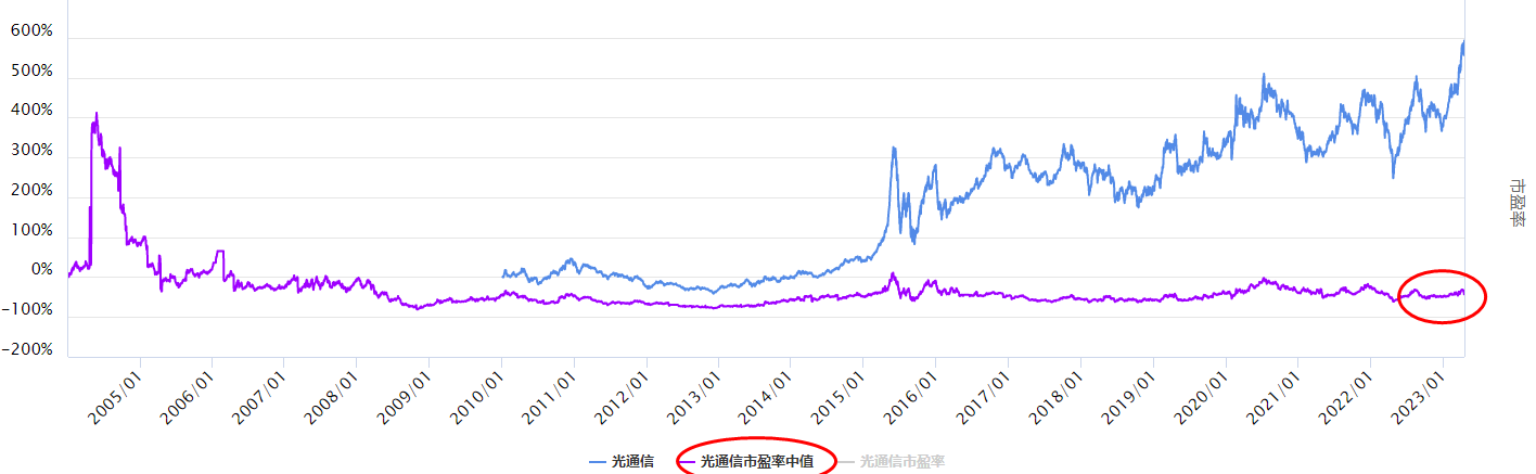 沪指调整，最近表现的光通信板块怎么看