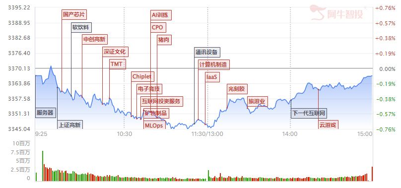 下午反弹走势，是否重新启航？