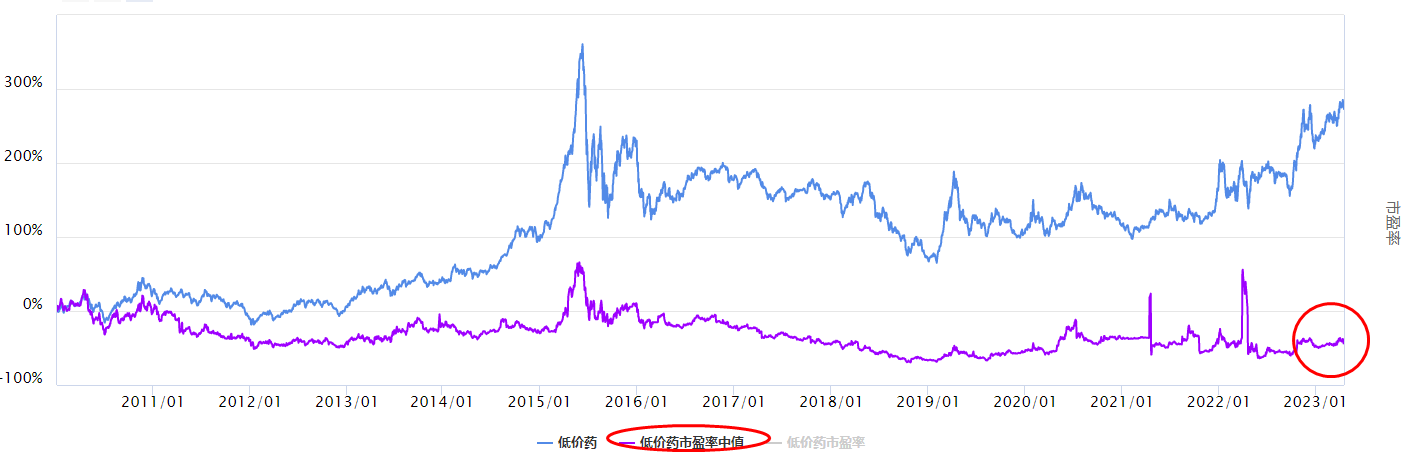 沪指下跌，低价药板块怎么看