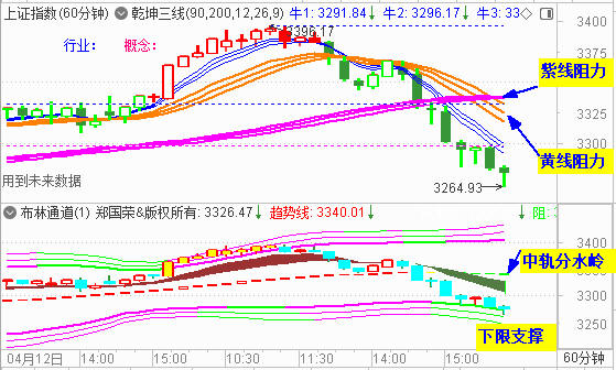大盘3300点秒破 目标或剑指通道下限