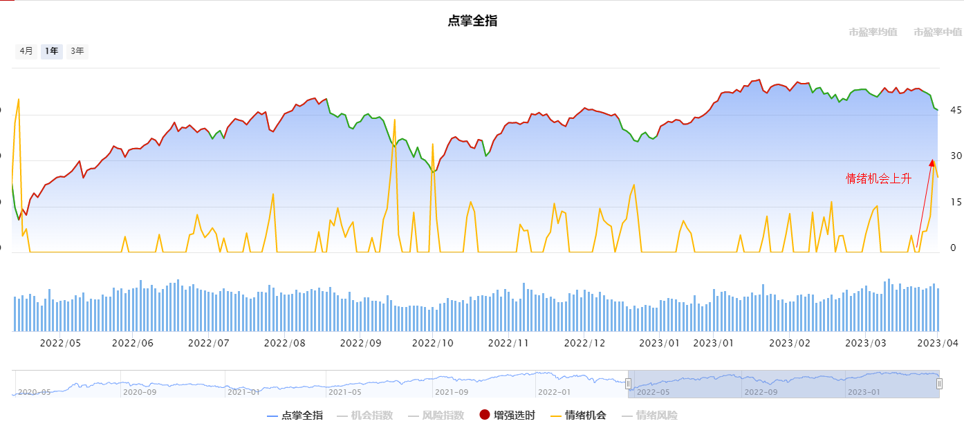 情绪拐点确立，把握短线反弹机会！