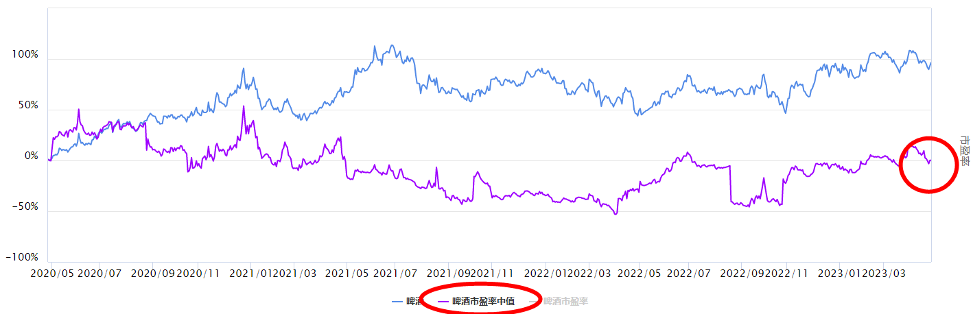 沪指反弹，这波回调后的啤酒板块怎么看