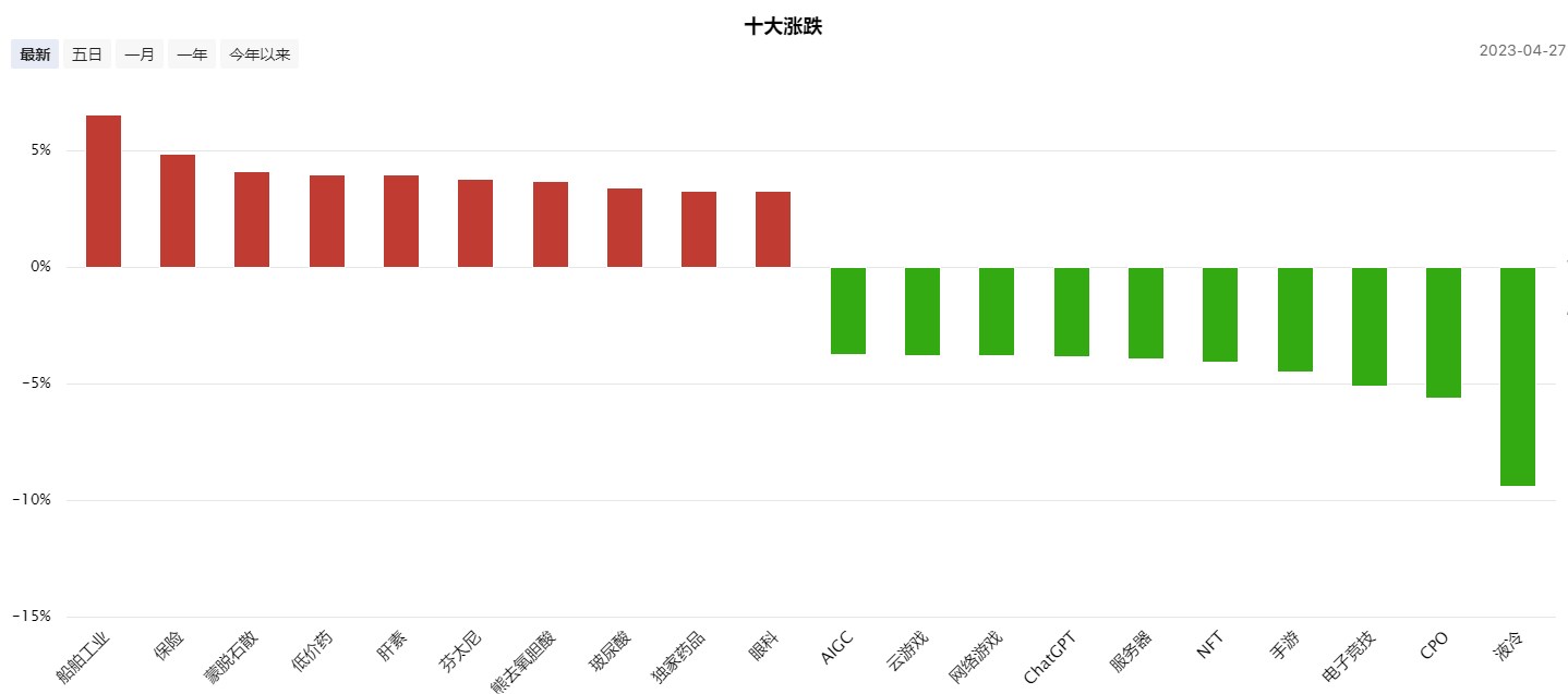 资金高低切，AI落医药起