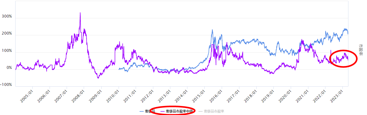 沪指上行，持续表现的奢侈品板块怎么看