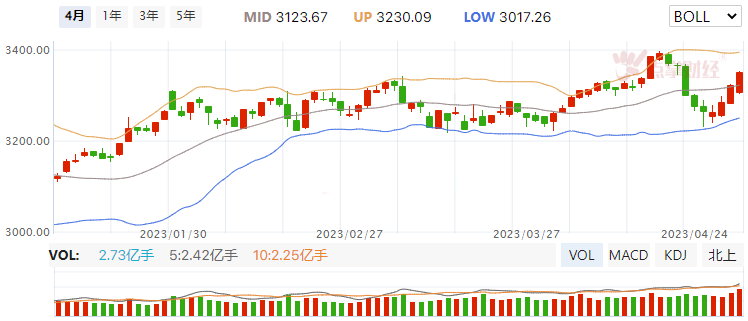 放量上行，红包大礼会持续多久？