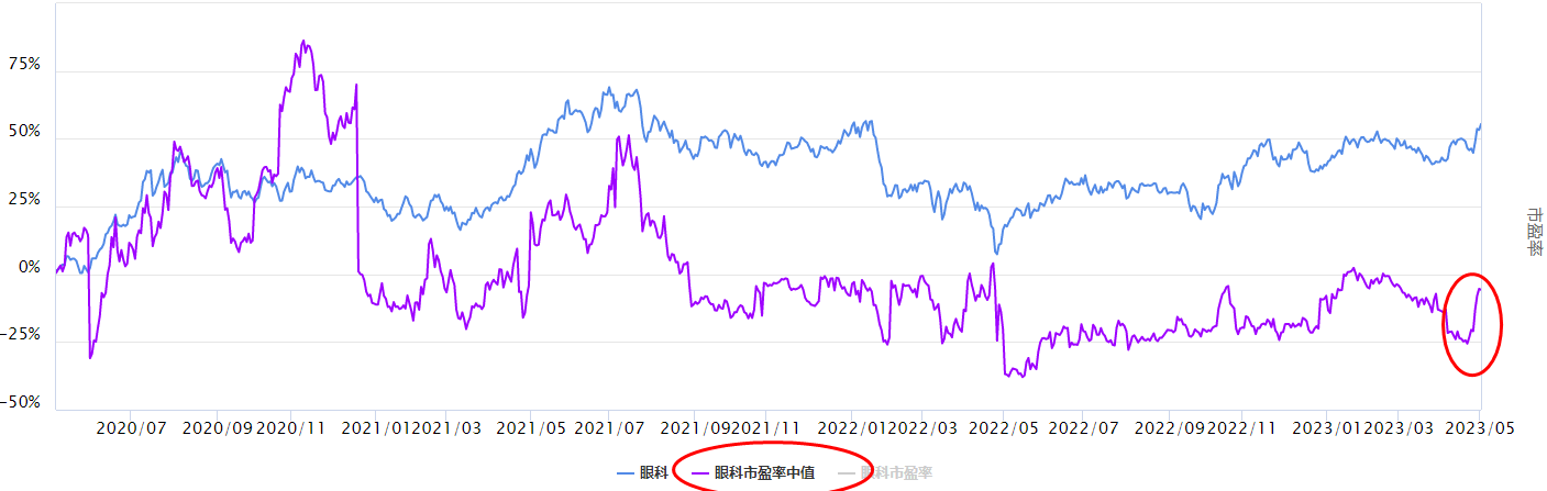 沪指调整，最近表现的眼科板块怎么看